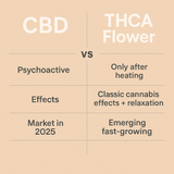 THCA vs CBD in 2025: Why Wellness Users Are Making the Switch